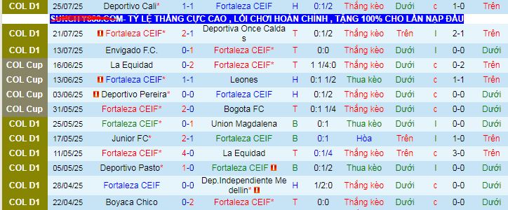 Nhận định, soi kèo Fortaleza vs Alianza Petrolera, 08h30 ngày 28/7 - Ảnh 1