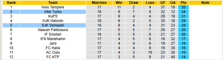 Nhận định, soi kèo Inter Turku vs Seinajoki, 21h00 ngày 27/7: Đòi lại ngôi đầu - Ảnh 5
