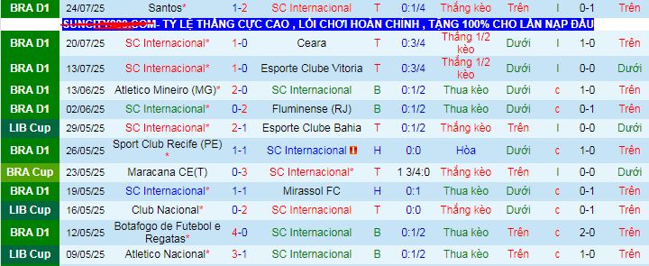 Nhận định, soi kèo Internacional vs Vasco da Gama, 04h30 ngày 28/7: Tiếp đà thăng hoa - Ảnh 1