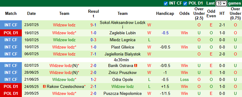 Nhận định, soi kèo Jagiellonia Bialystok vs Widzew lodz, 22h30 ngày 27/7: Chủ nhà đuối sức - Ảnh 3