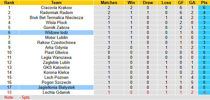 Nhận định, soi kèo Jagiellonia Bialystok vs Widzew lodz, 22h30 ngày 27/7: Chủ nhà đuối sức - Ảnh 5