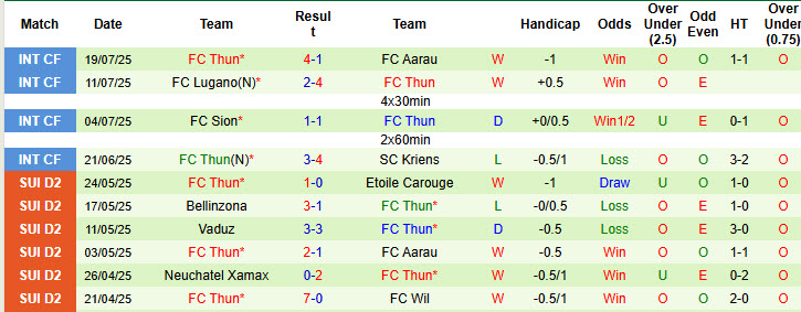 Nhận định, soi kèo Lugano vs Thun, 21h00 ngày 27/7: Tân binh khó lường - Ảnh 3