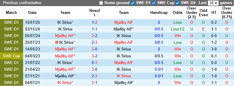 Nhận định, soi kèo Mjallby vs Sirius, 21h30 ngày 27/7: Chiến thắng thuyết phục - Ảnh 4