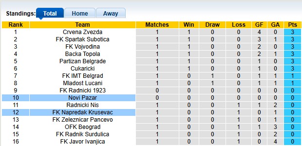 Nhận định, soi kèo Napredak Krusevac vs Novi Pazar, 0h00 ngày 28/7: Điểm số đầu tiên - Ảnh 4