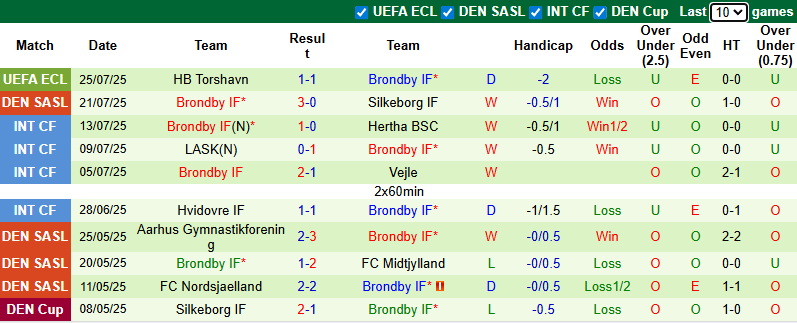 Nhận định, soi kèo Nordsjaelland vs Brondby, 23h00 ngày 27/7: Cải thiện thành tích - Ảnh 3