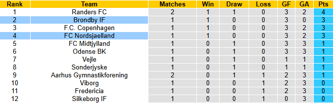 Nhận định, soi kèo Nordsjaelland vs Brondby, 23h00 ngày 27/7: Cải thiện thành tích - Ảnh 5