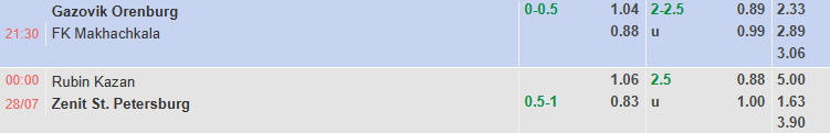 Nhận định, soi kèo Orenburg vs Dinamo Makhachkala, 21h30 ngày 27/7: Tận dụng lợi thế - Ảnh 1