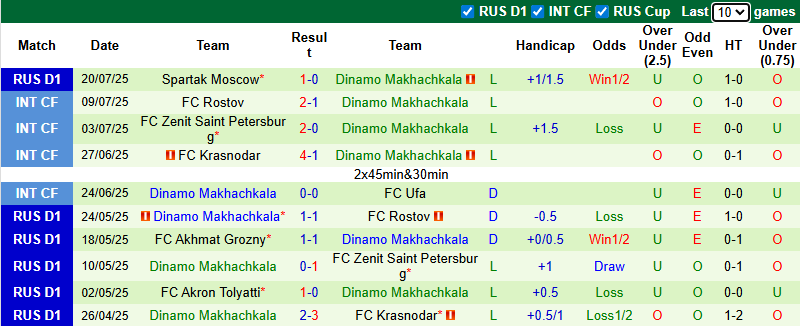 Nhận định, soi kèo Orenburg vs Dinamo Makhachkala, 21h30 ngày 27/7: Tận dụng lợi thế - Ảnh 3