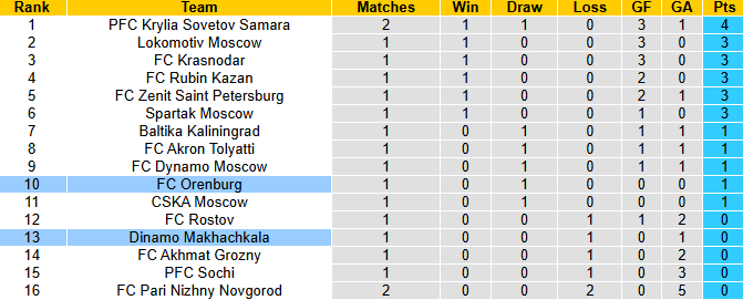 Nhận định, soi kèo Orenburg vs Dinamo Makhachkala, 21h30 ngày 27/7: Tận dụng lợi thế - Ảnh 5