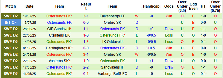 Nhận định, soi kèo Orgryte vs Ostersunds, 20h00 ngày 27/7: Duy trì khoảng cách - Ảnh 3