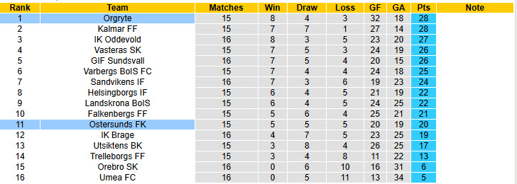 Nhận định, soi kèo Orgryte vs Ostersunds, 20h00 ngày 27/7: Duy trì khoảng cách - Ảnh 5