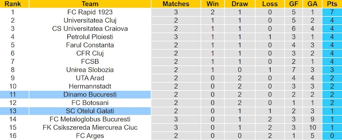 Nhận định, soi kèo Otelul Galati vs Dinamo Bucuresti, 1h30 ngày 28/7: Khó cho cả hai - Ảnh 5