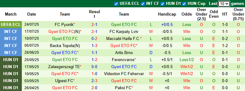 Nhận định, soi kèo Paksi vs Gyori ETO, 23h00 ngày 27/7: Tiếp đà bất bại - Ảnh 4