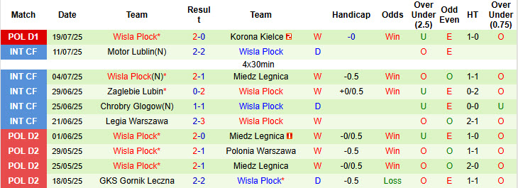 Nhận định, soi kèo Rakow Czestochowa vs Wisla Plock, 19h45 ngày 27/7: Tân binh ra về trắng tay - Ảnh 3