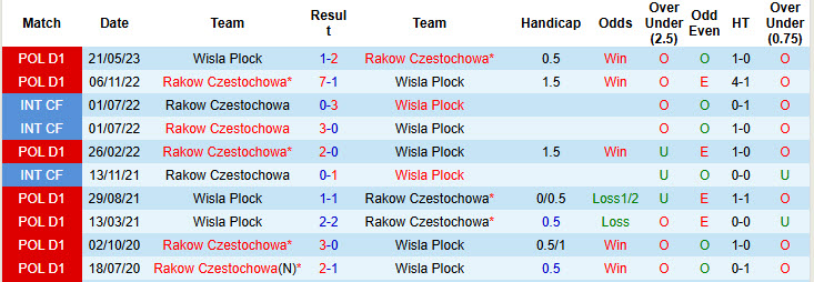 Nhận định, soi kèo Rakow Czestochowa vs Wisla Plock, 19h45 ngày 27/7: Tân binh ra về trắng tay - Ảnh 4