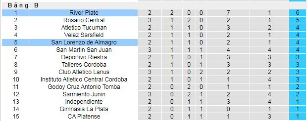Nhận định, soi kèo River Plate vs San Lorenzo, 06h30 ngày 28/7: Sông bạc cuộn sóng - Ảnh 4