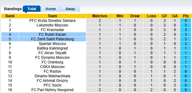 Nhận định, soi kèo Rubin Kazan vs Zenit, 0h00 ngày 28/7: Khó cho Á quân - Ảnh 4