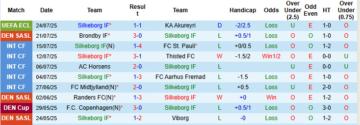 Nhận định, soi kèo Silkeborg vs Fredericia, 21h00 ngày 27/7: Tâm trạng rối bời - Ảnh 2