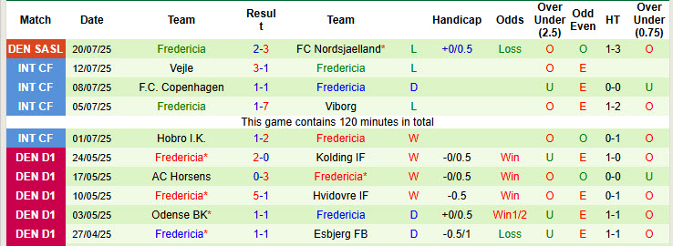 Nhận định, soi kèo Silkeborg vs Fredericia, 21h00 ngày 27/7: Tâm trạng rối bời - Ảnh 3
