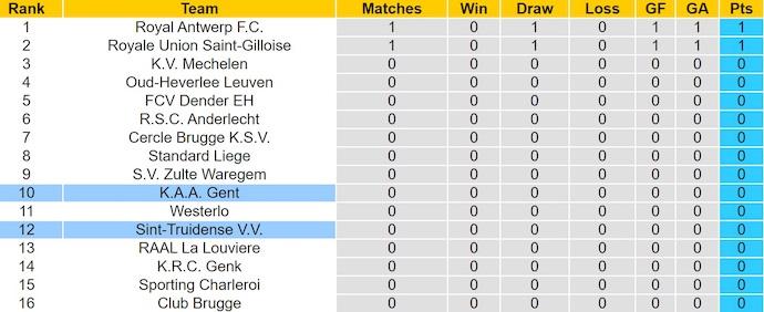 Nhận định, soi kèo Sint-Truidense vs KAA Gent, 0h15 ngày 28/7: Phong độ là nhất thời - Ảnh 5