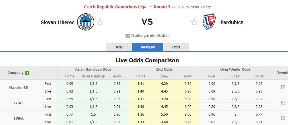 Nhận định, soi kèo Slovan Liberec vs Pardubice, 20h00 ngày 27/7: Áp đảo hoàn toàn - Ảnh 1