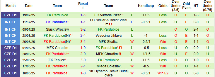 Nhận định, soi kèo Slovan Liberec vs Pardubice, 20h00 ngày 27/7: Áp đảo hoàn toàn - Ảnh 3