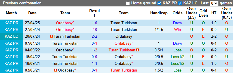 Nhận định, soi kèo Turan Turkistan vs Ordabasy, 22h00 ngày 27/7: Đả bại chủ nhà - Ảnh 5