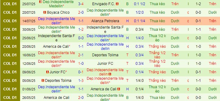 Nhận định, soi kèo Union Magdalena vs Independiente Medellin, 06h20 ngày 28/7 - Ảnh 2