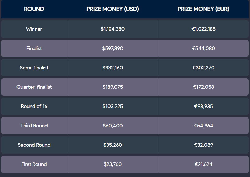 Nhà vô địch giải tennis Canadian Open 2025 nhận bao nhiêu tiền thưởng? - Ảnh 1