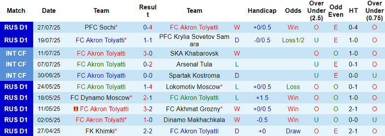 Nhận định, soi kèo Akron vs Baltika, 22h30 ngày 29/7: Cửa dưới đáng tin - Ảnh 1