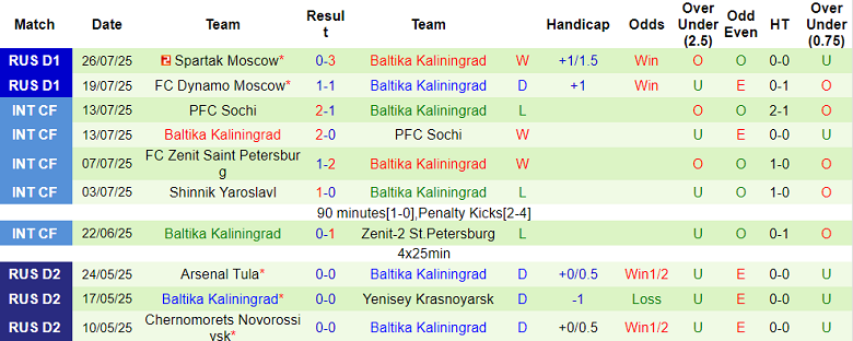 Nhận định, soi kèo Akron vs Baltika, 22h30 ngày 29/7: Cửa dưới đáng tin - Ảnh 2