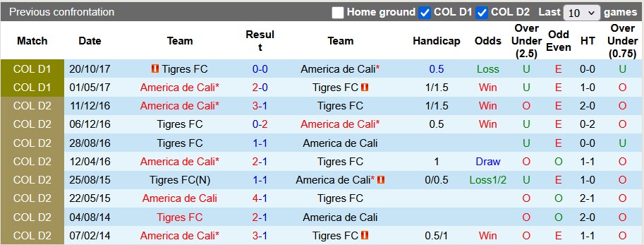 Nhận định, soi kèo America de Cali vs Tigres, 8h20 ngày 30/7: Vũ khí bí mật - Ảnh 3