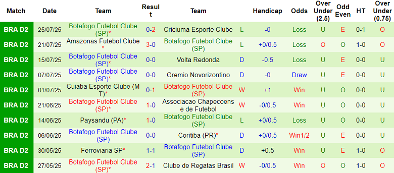 Nhận định, soi kèo Avai vs Botafogo SP, 05h00 ngày 29/7: Tìm lại niềm vui - Ảnh 2