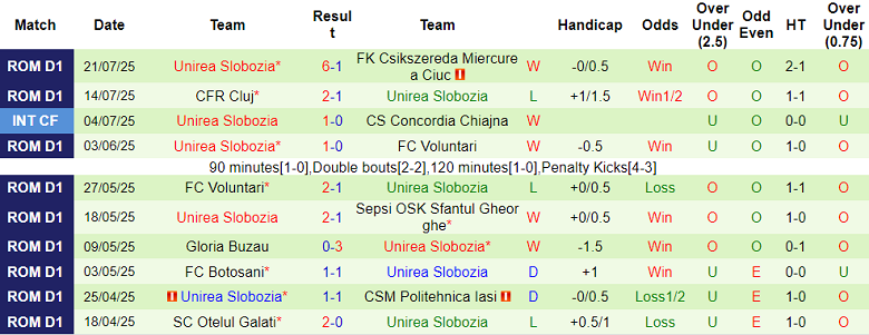 Nhận định, soi kèo Botosani vs Unirea Slobozia, 23h00 ngày 28/7: Cửa dưới thất thế - Ảnh 2