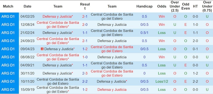 Nhận định, soi kèo Central Cordoba vs Defensa y Justicia, 4h00 ngày 29/7: Chủ nhà sa sút - Ảnh 4