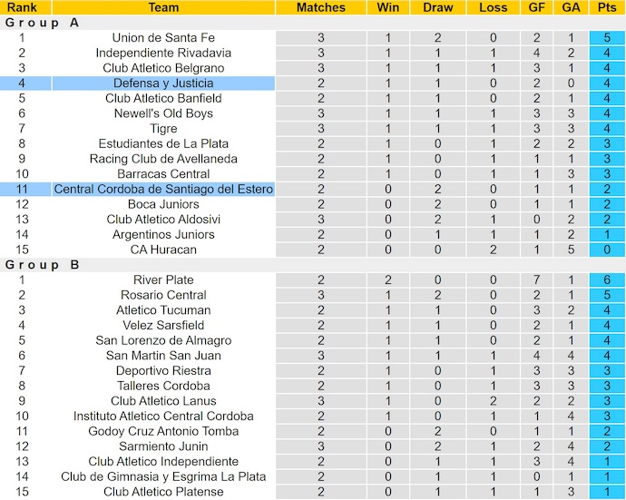 Nhận định, soi kèo Central Cordoba vs Defensa y Justicia, 4h00 ngày 29/7: Chủ nhà sa sút - Ảnh 5