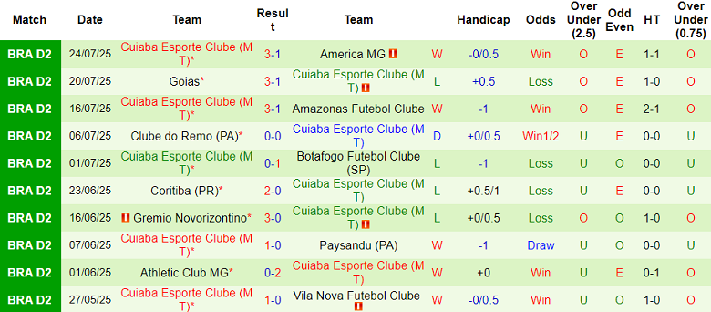Nhận định, soi kèo Criciuma vs Cuiaba, 06h30 ngày 30/7: Cửa trên thắng thế - Ảnh 2