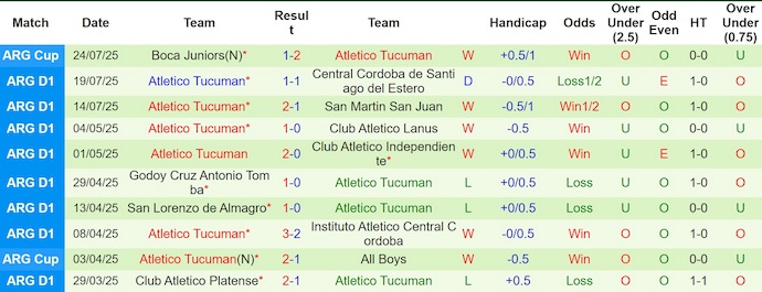 Nhận định, soi kèo Deportivo Riestra vs Atletico Tucuman, 2h00 ngày 29/7: Phong độ đang lên - Ảnh 3