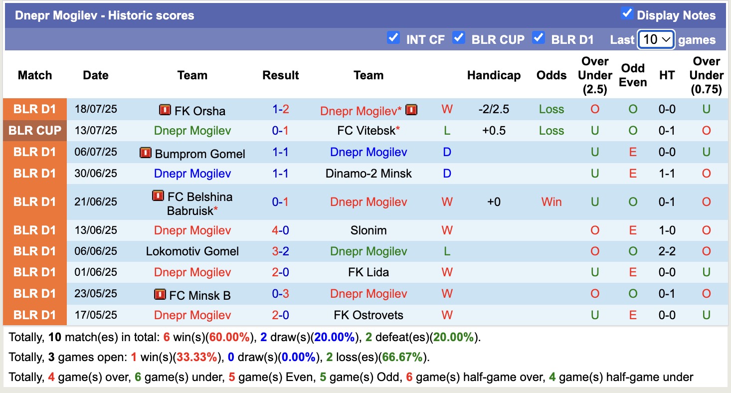Nhận định, soi kèo Dnepr Mogilev vs BATE-2 Borisov, 22h00 ngày 28/7: Giữ vững ngôi đầu - Ảnh 1