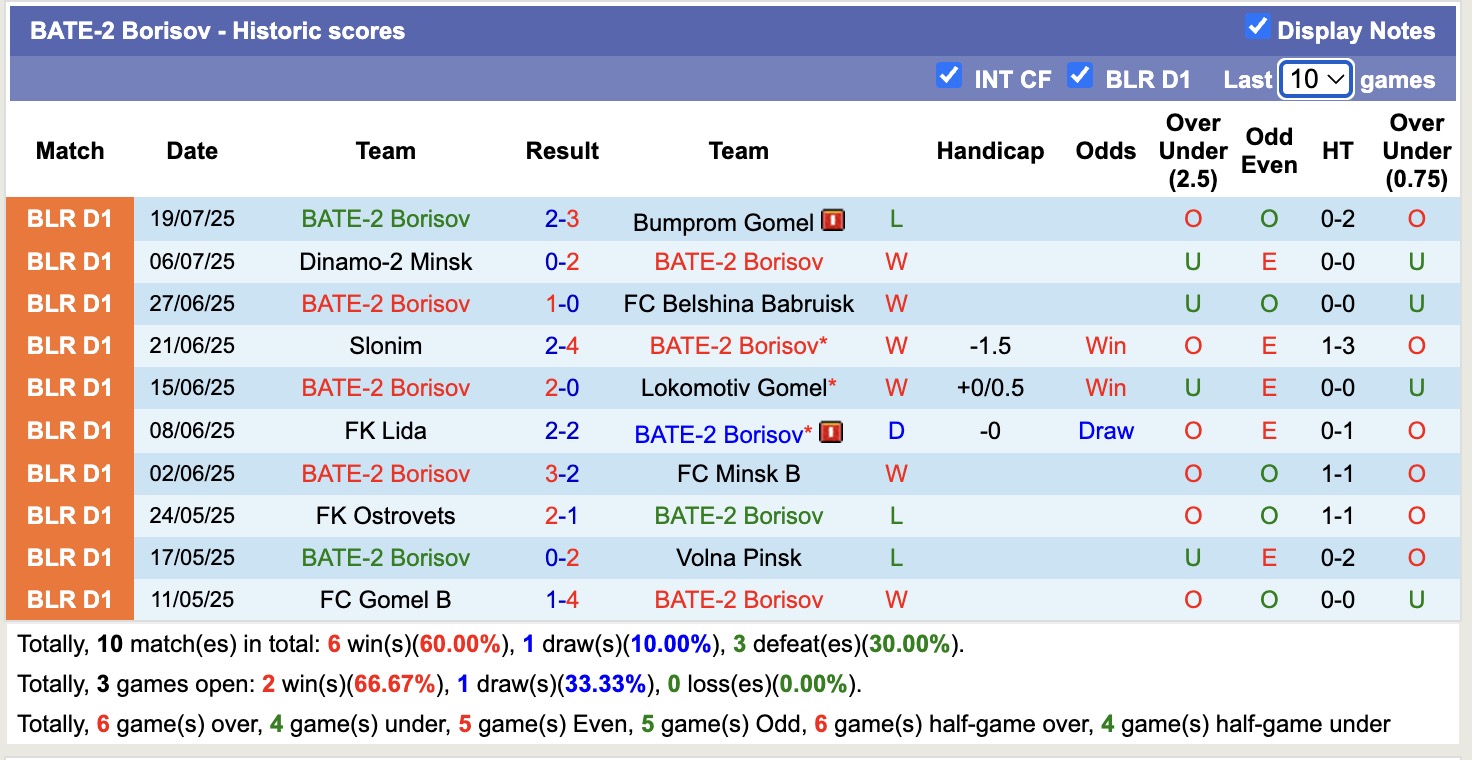 Nhận định, soi kèo Dnepr Mogilev vs BATE-2 Borisov, 22h00 ngày 28/7: Giữ vững ngôi đầu - Ảnh 2