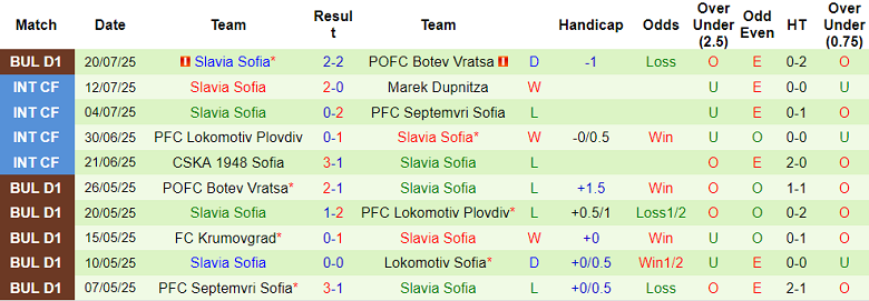 Nhận định, soi kèo Dobrudzha vs Slavia Sofia, 23h00 ngày 28/7: Bắt nạt ‘lính mới’ - Ảnh 2