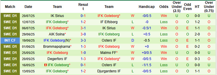 Nhận định, soi kèo Elfsborg vs Goteborg, 00h00 ngày 29/7: Gia tăng cách biệt - Ảnh 3