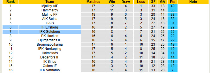 Nhận định, soi kèo Elfsborg vs Goteborg, 00h00 ngày 29/7: Gia tăng cách biệt - Ảnh 5