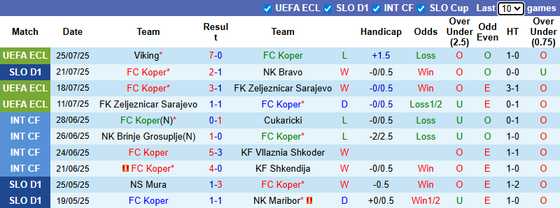 Nhận định, soi kèo FC Koper vs Primorje, 1h00 ngày 29/7: Chủ nhà đuối sức - Ảnh 2