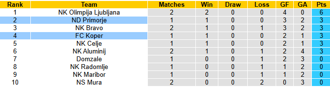 Nhận định, soi kèo FC Koper vs Primorje, 1h00 ngày 29/7: Chủ nhà đuối sức - Ảnh 5