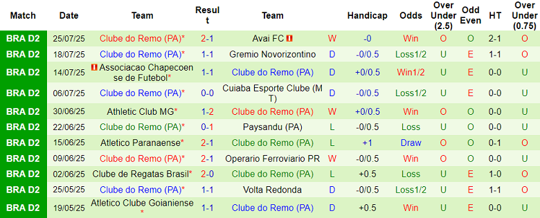 Nhận định, soi kèo Goias vs Clube do Remo, 07h30 ngày 30/7: Niềm tin cửa trên - Ảnh 2