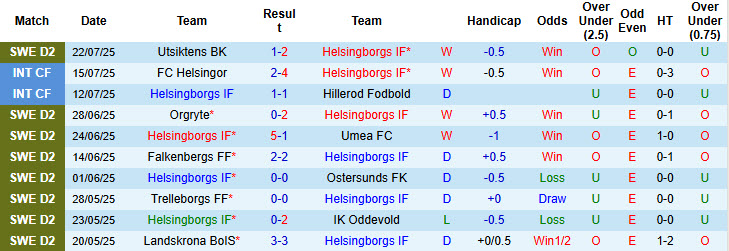Nhận định, soi kèo Helsingborgs vs Varbergs BoIS, 00h00 ngày 29/7: Cải thiện thứ hạng - Ảnh 2