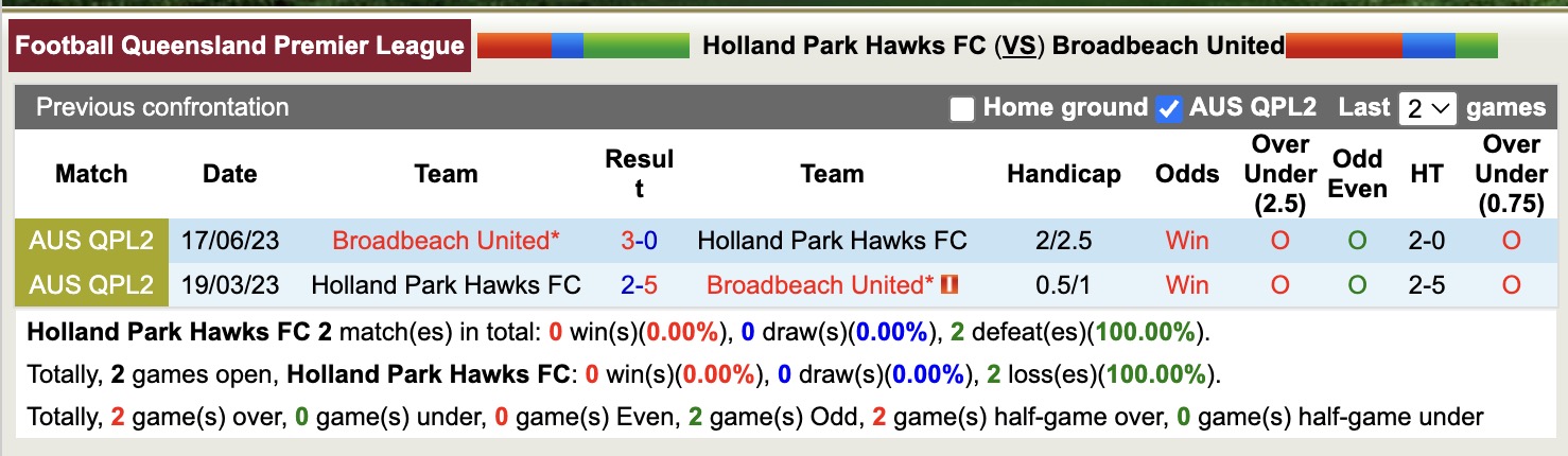 Nhận định, soi kèo Holland Park Hawks vs Broadbeach United, 16h30 ngày 29/7: Tiếp tục hưng phấn - Ảnh 4