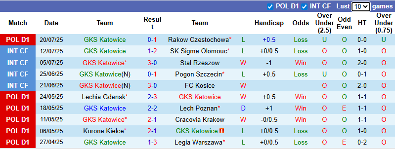 Nhận định, soi kèo Katowice vs Zaglebie Lubin, 0h00 ngày 29/7: Khó cho chủ nhà - Ảnh 2