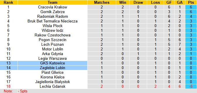 Nhận định, soi kèo Katowice vs Zaglebie Lubin, 0h00 ngày 29/7: Khó cho chủ nhà - Ảnh 5